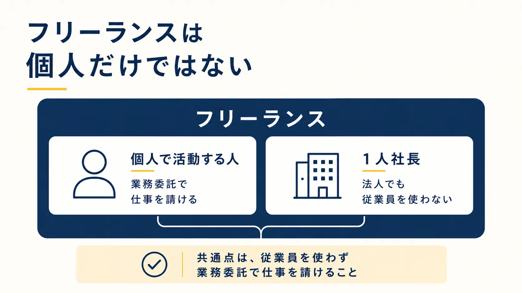 フリーランスは個人だけでなく1人社長も含むことを示した図解。共通点は従業員を使わず業務委託で仕事を請けること