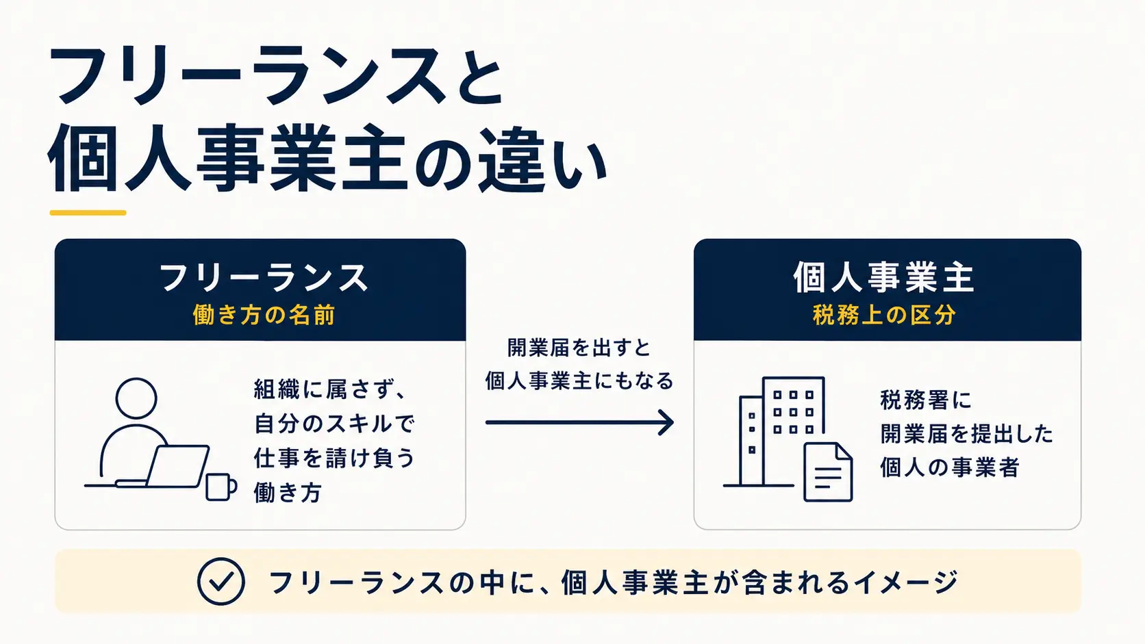 フリーランスと個人事業主の違いを示した図解。フリーランスは働き方の名前、個人事業主は税務上の区分で、開業届を出すと個人事業主にもなる