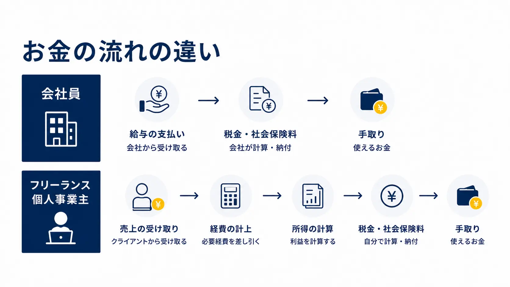 会社員とフリーランス・個人事業主のお金の流れの違いを示した図解。会社員は会社が税金を計算・納付するが、フリーランスは売上から経費を引いて自分で計算・納付する