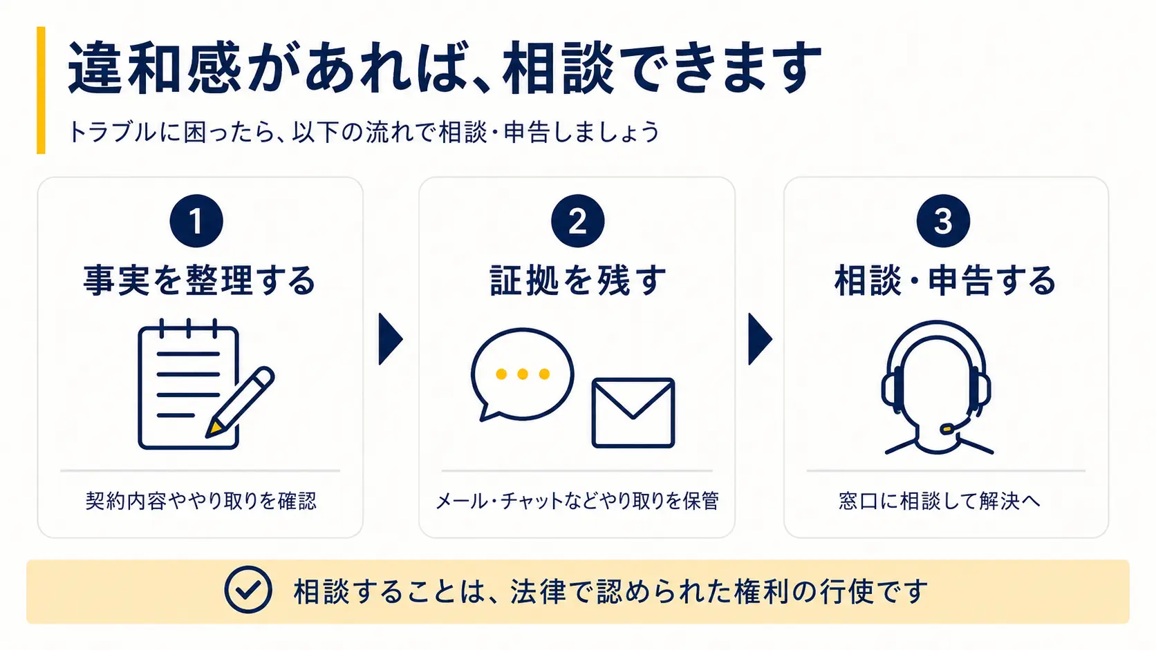 トラブル時の相談の進め方を示した図解。1.事実を整理する(契約内容ややり取りを確認)→ 2.証拠を残す(メールやチャットなどのやり取りを保管)→ 3.相談・申告する(窓口に相談して解決へ)の3ステップ。相談することは法律で認められた権利の行使