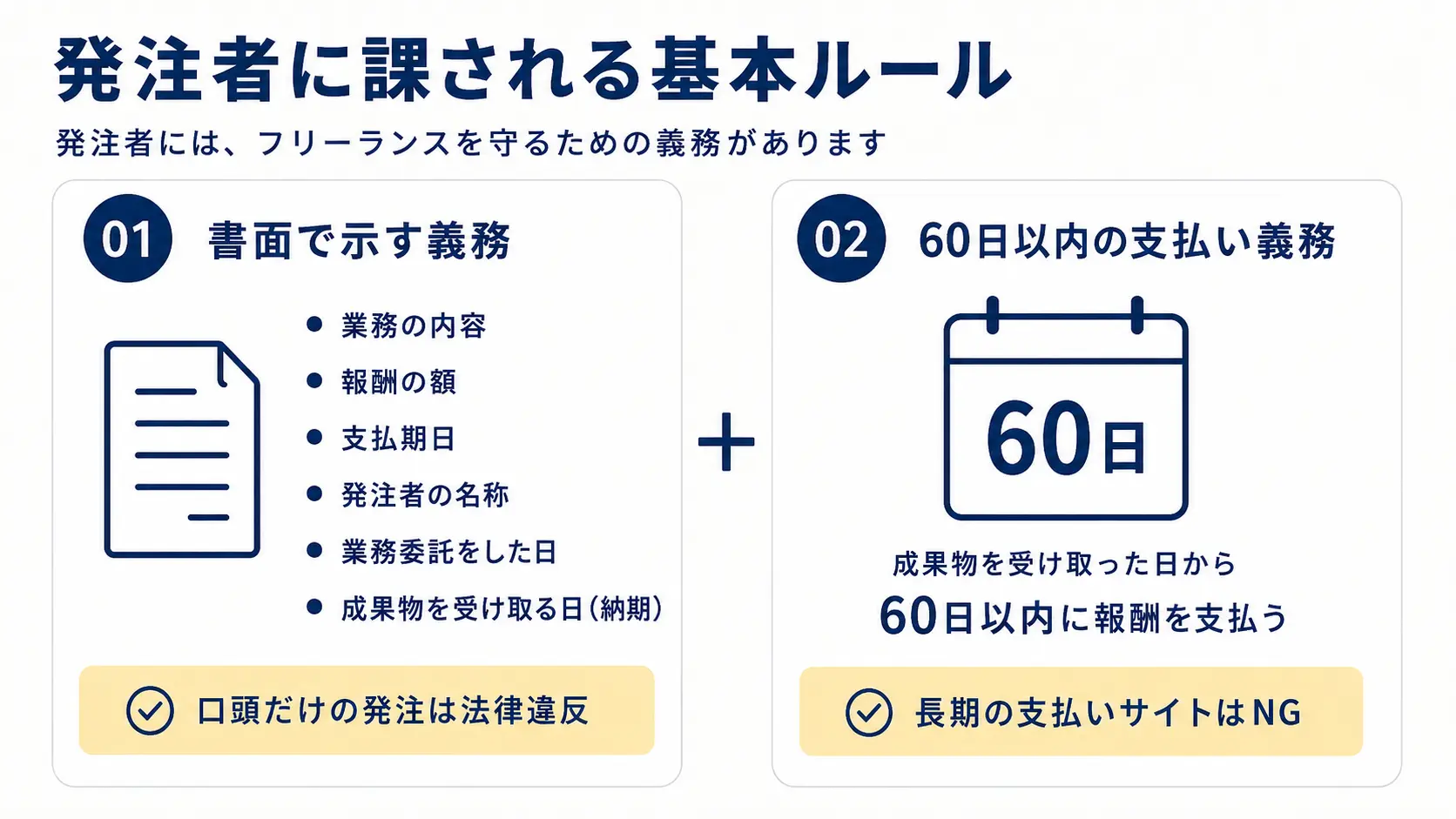 発注者に課される基本ルールを示した図解。取引条件を書面で示す義務(業務の内容・報酬の額・支払期日・発注者の名称・業務委託をした日・納期)と、成果物の受領日から60日以内に報酬を支払う義務の2つ。口頭だけの発注や長期の支払いサイトは認められない