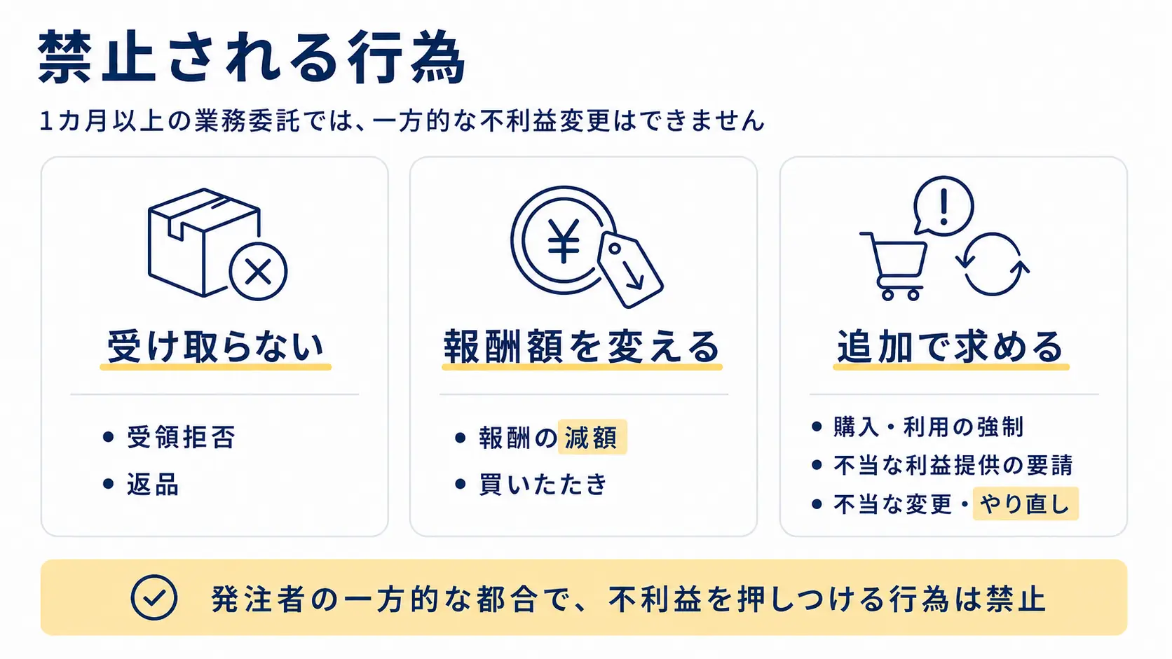 フリーランス新法で禁止される行為を示した図解。「受け取らない(受領拒否・返品)」「報酬額を変える(減額・買いたたき)」「追加で求める(購入や利用の強制・不当な利益提供の要請・不当な変更やり直し)」の3グループ。発注者の一方的な都合で不利益を押しつける行為は禁止