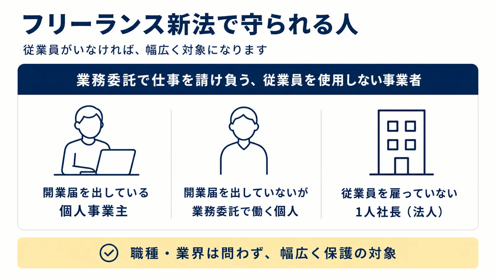 フリーランス新法で守られる人を示した図解。開業届を出している個人事業主、開業届を出していないが業務委託で働く個人、従業員を雇っていない1人社長(法人)が対象で、職種・業界を問わず幅広く保護される