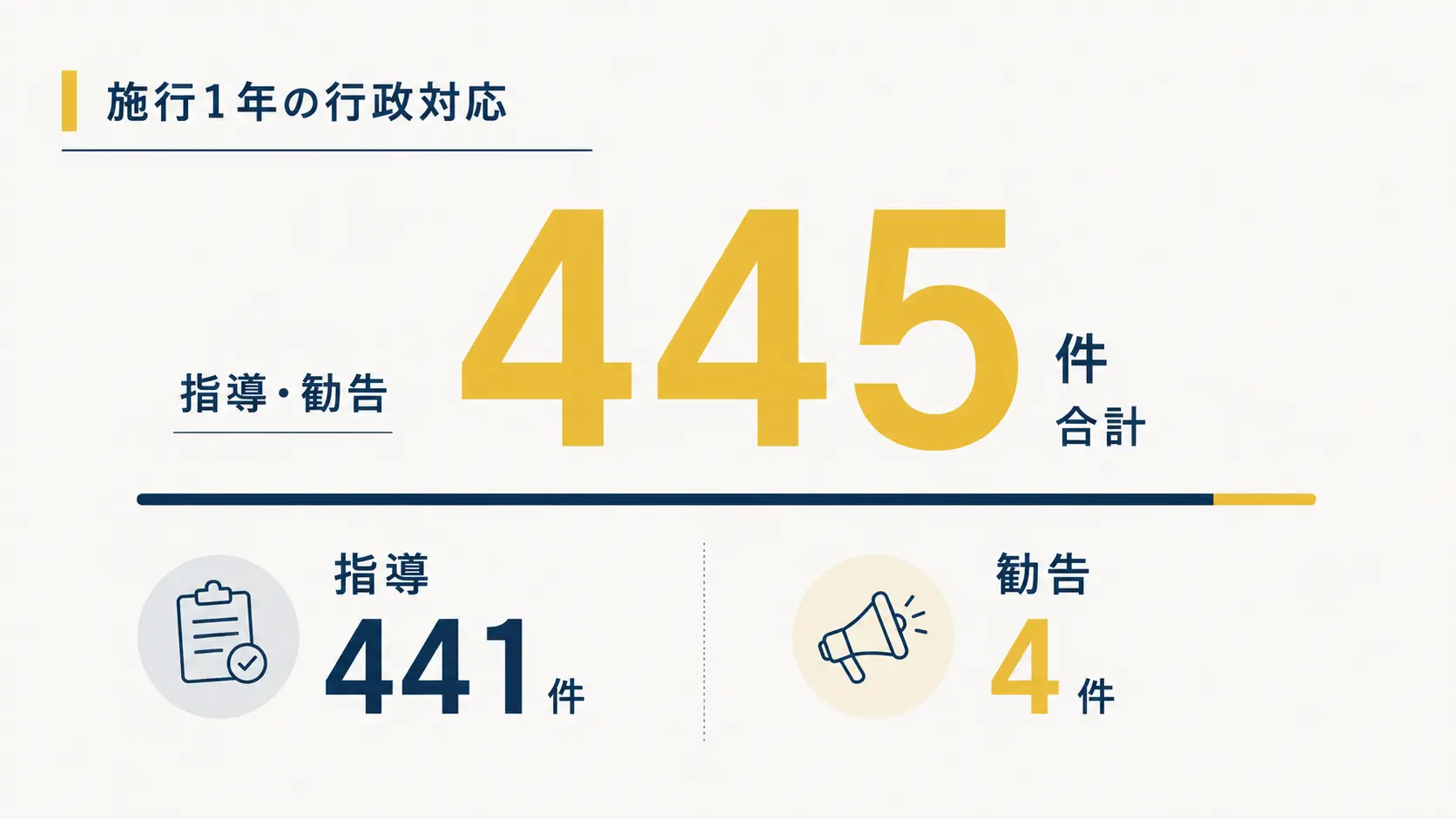 フリーランス新法の施行1年で指導・勧告が445件に達したことを示す図解。内訳は指導441件・勧告4件