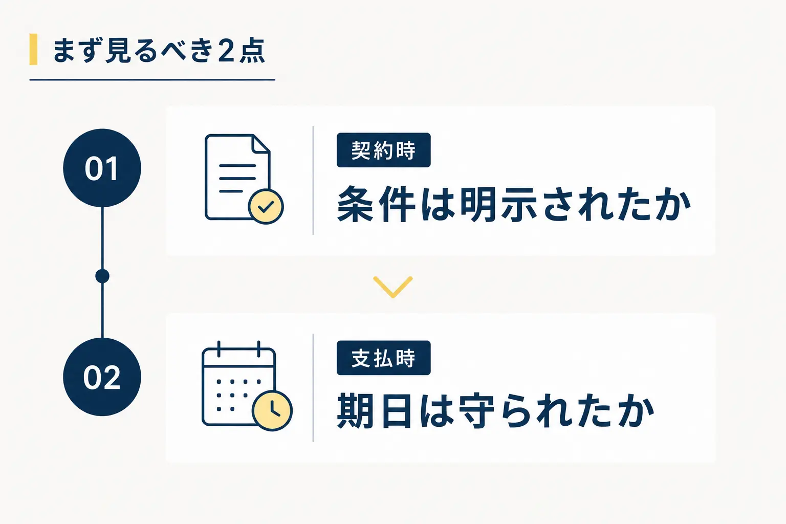 フリーランス新法で確認すべき条件明示と支払期日の2点を示す図解