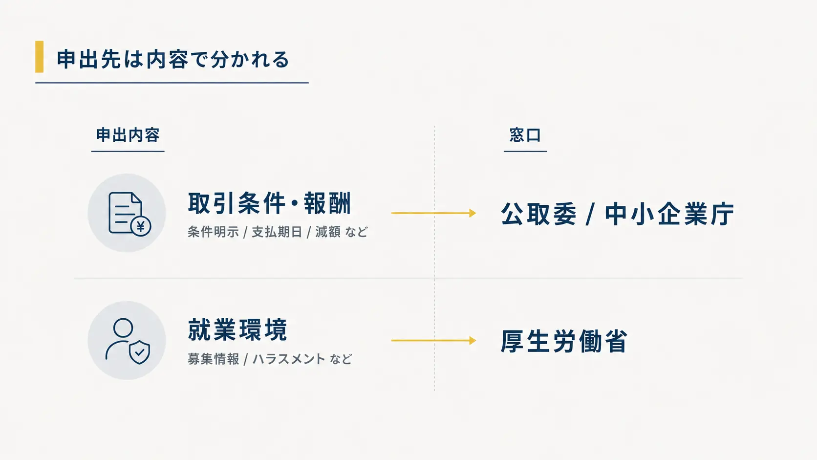 フリーランス新法の申出先が取引条件・報酬と就業環境で分かれることを示す図解