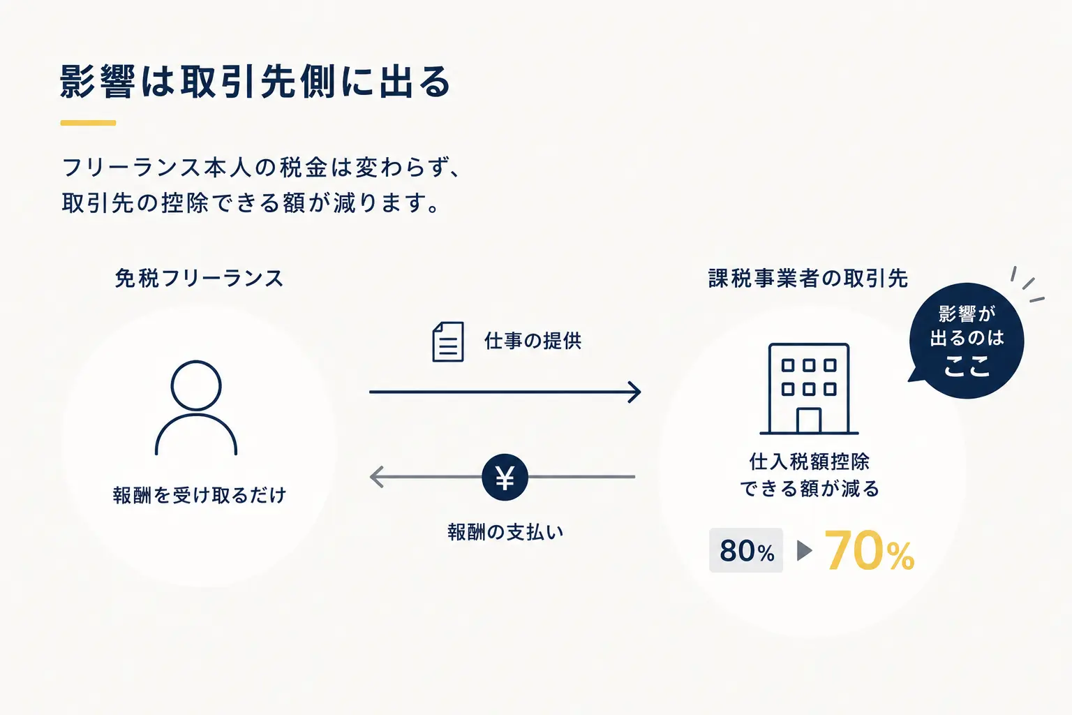 免税フリーランス本人の税額は直接変わらず、課税事業者の取引先側で控除できる額が減る