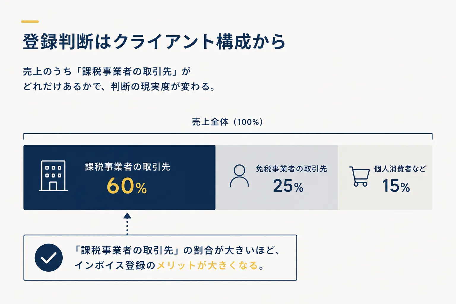 インボイス登録の判断は、売上のうち課税事業者の取引先がどれだけあるかで現実度が変わる