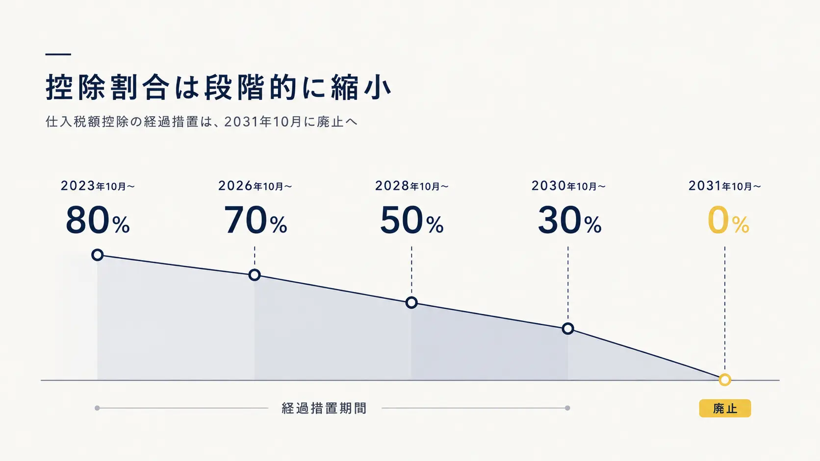 控除割合は80%から70%、50%、30%、廃止へと段階的に縮小していく