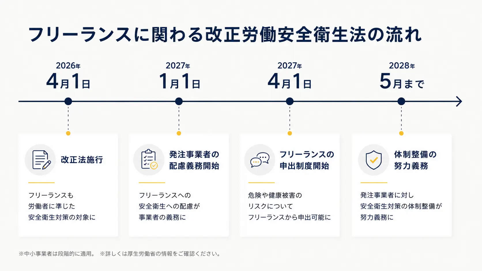 フリーランスに関わる改正労働安全衛生法の流れ。2026年4月改正法施行、2027年1月発注事業者の配慮義務開始、2027年4月フリーランスの申出制度開始、2028年5月まで体制整備の努力義務