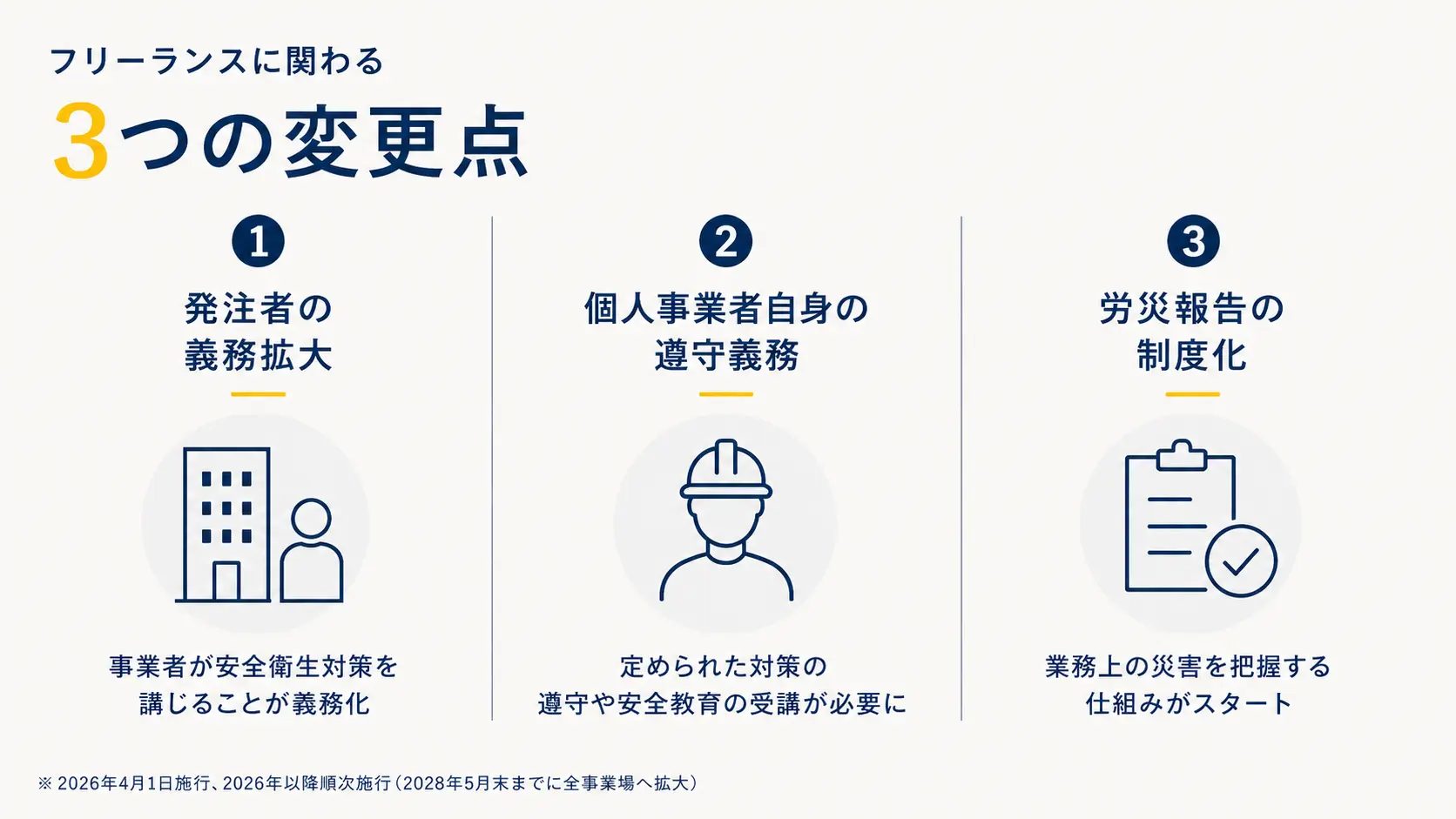 フリーランスに関わる3つの変更点。1.発注者の義務拡大、2.個人事業者自身の遵守義務、3.労災報告の制度化