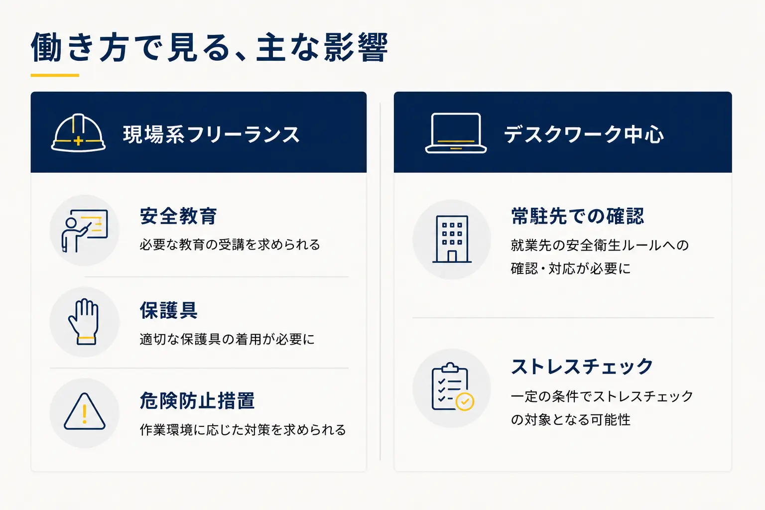 働き方で見る主な影響。現場系フリーランスは安全教育・保護具・危険防止措置、デスクワーク中心は常駐先での確認・ストレスチェック