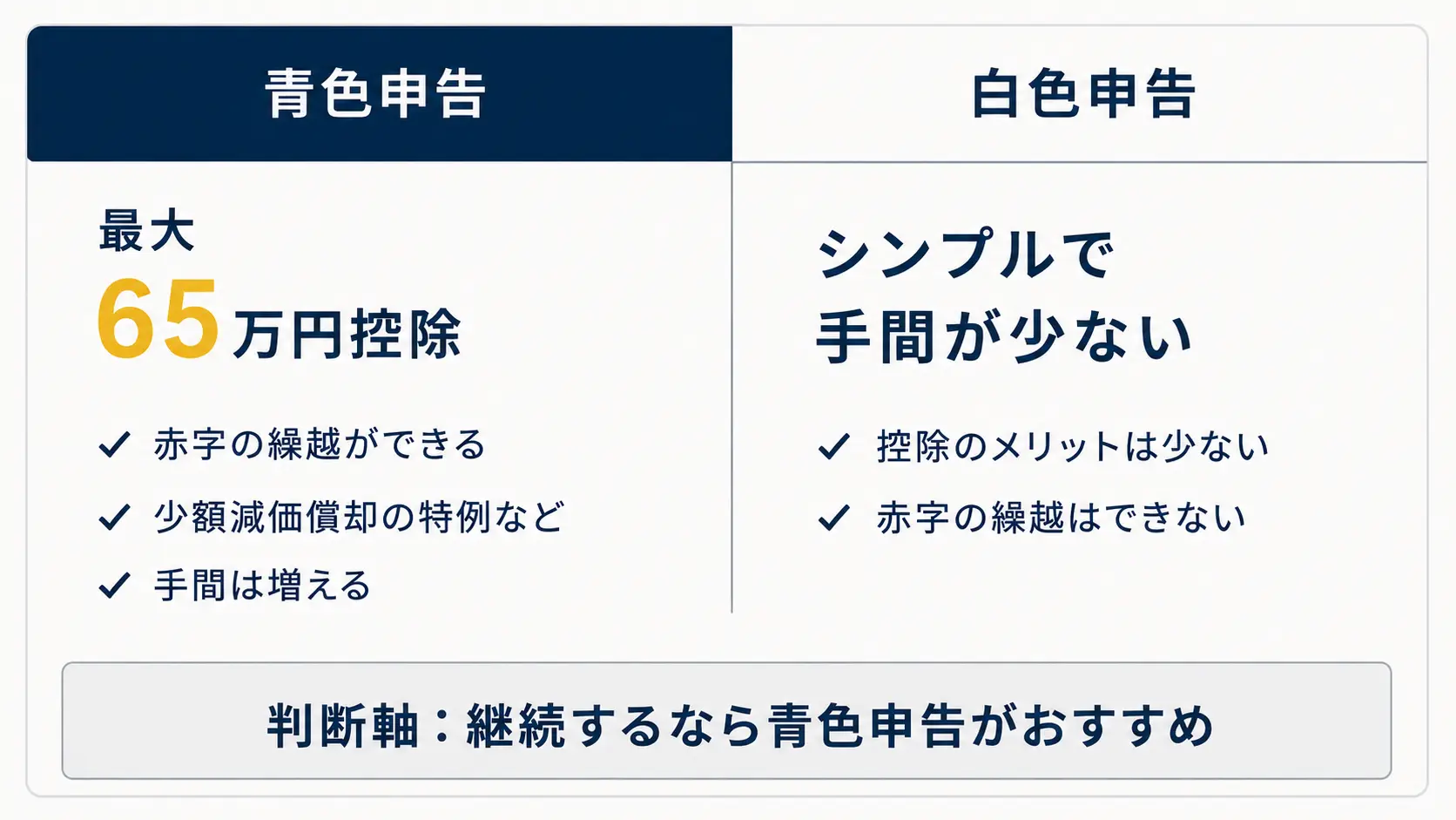 青色申告と白色申告の比較。青色は最大65万円控除、白色はシンプルで手間が少ない