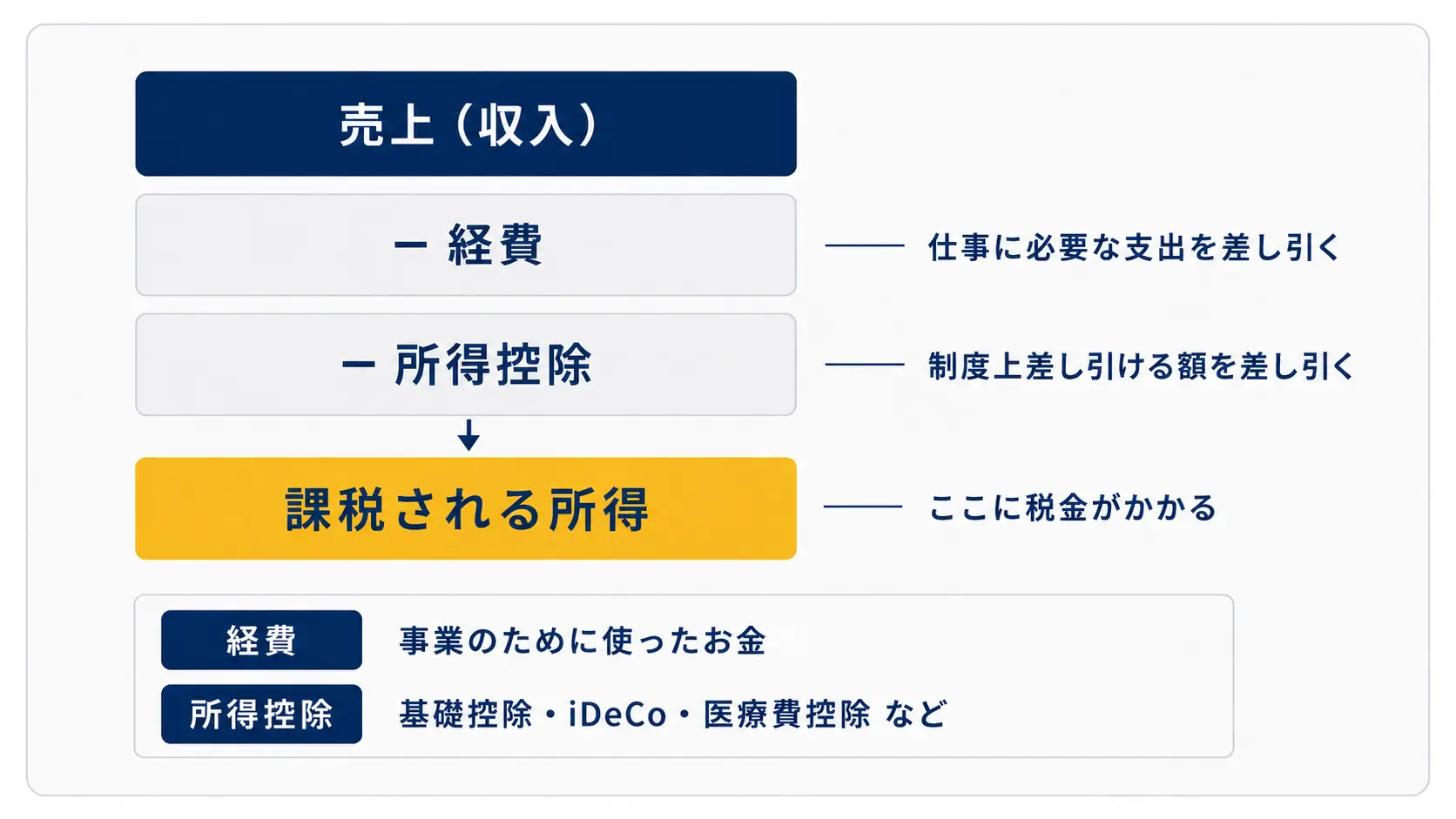 売上から経費と所得控除を差し引いて課税される所得が決まる図。経費は事業のために使ったお金、所得控除は基礎控除やiDeCoなど
